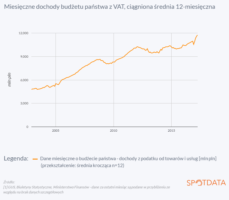 25. maja 2017 r.: Budżet mocny wyższym VAT-em