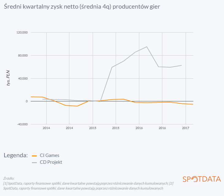 25. maja 2017 r.: Jedni zarabiają na produkcji gier, inni nie