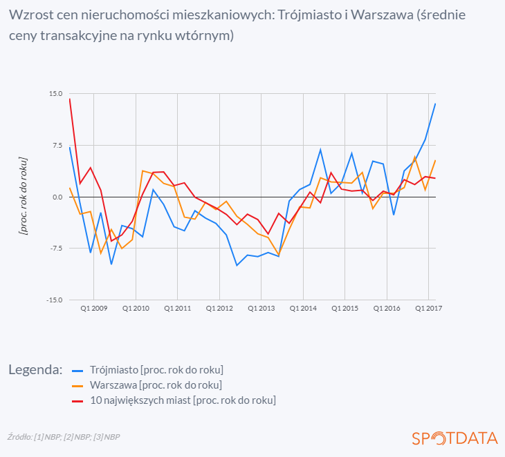 29. maja 2017 r.: Ceny nieruchomości rosną stabilnie, ale w Trójmieście...