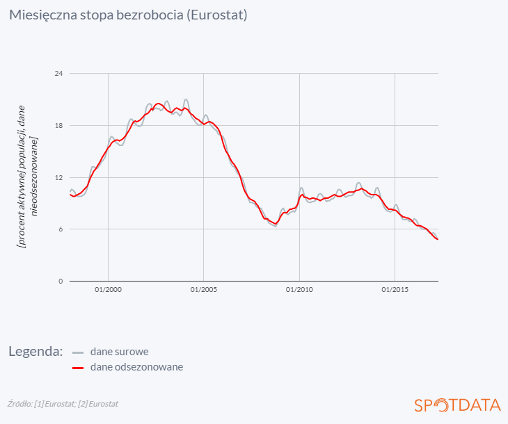 31. maja 2017 r.: Stopa bezrobocia poniżej 5 proc.