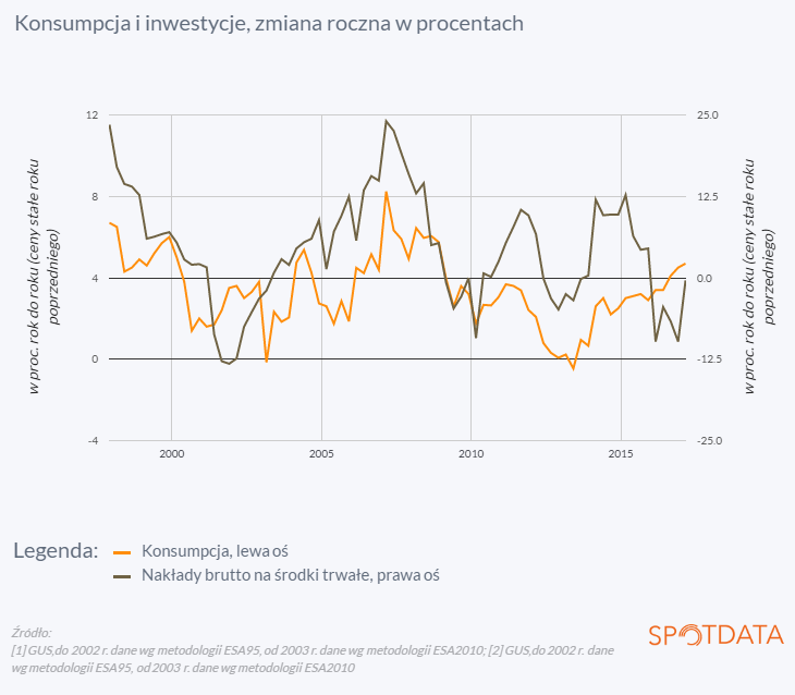 31. maja 2017 r.: Inwestycje negatywnie zaskoczyły