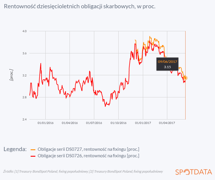 12. czerwca 2017 r.: Rynek obligacji nie wierzy we wzrost inflacji