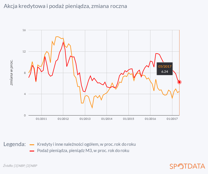 19. czerwca 2017 r.: Niski kredyt obniża podaż pieniądza