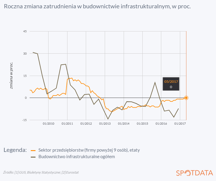 27. czerwca 2017 r.: Zatrudnienie w budownictwie infrastrukturalnym się ustabilizowało