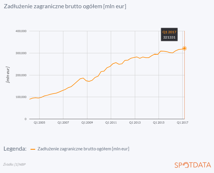 3. lipca 2017 r.: Zadłużenie zagraniczne lekko wyższe