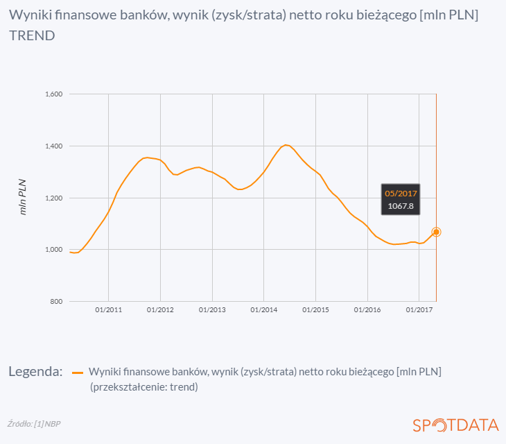 4. lipca 2017 r.: Wyniki banków odbijają od dna?