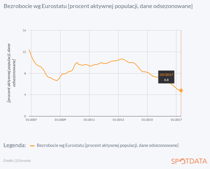 4. lipca 2017 r.: Bezrobocie bez zmian w maju, wciąż bardzo niskie
