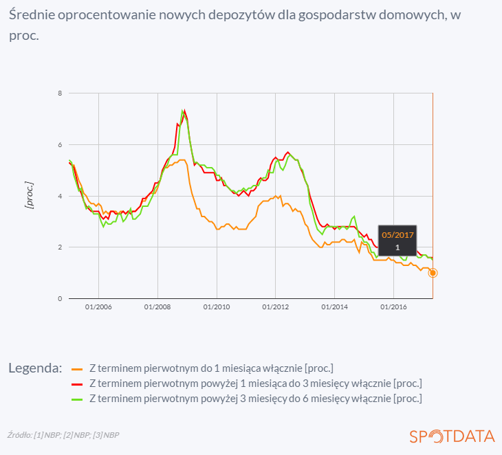 4. lipca 2017 r.: Coraz niższe oprocentowanie depozytów