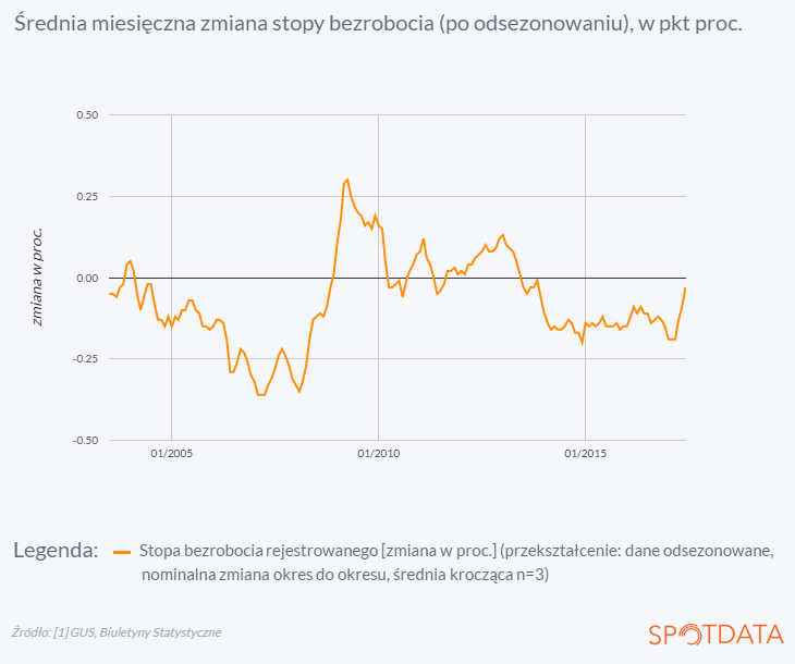 11. lipca 2017 r.: Stopa bezrobocia spada coraz wolniej