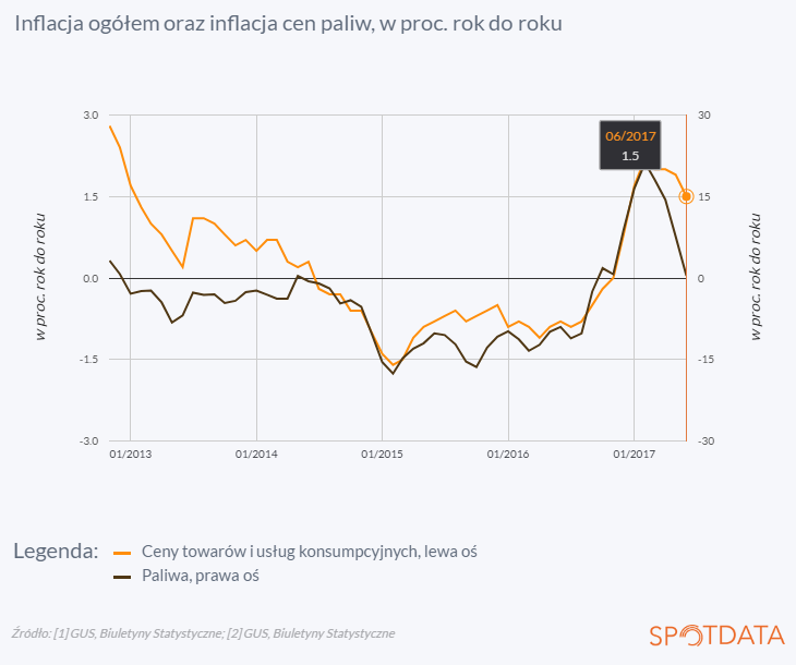 12. lipca 2017 r.: Spadające ceny paliw obniżyły inflację