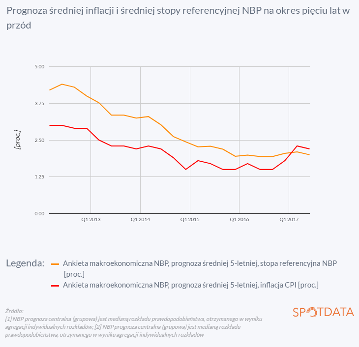 14. lipca 2017 r.: Polska krajem ujemnych stóp procentowych
