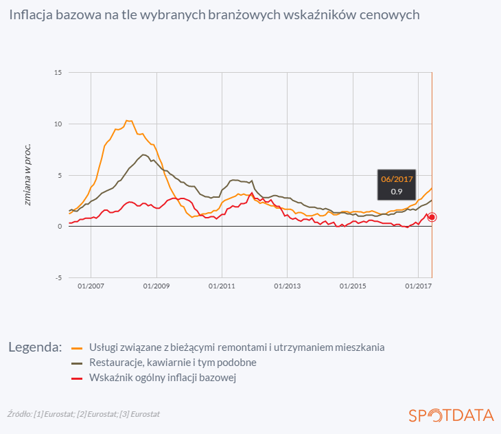 18. lipca 2017 r.: Droższy remont mieszkań, wyższy koszt wyjścia do restauracji