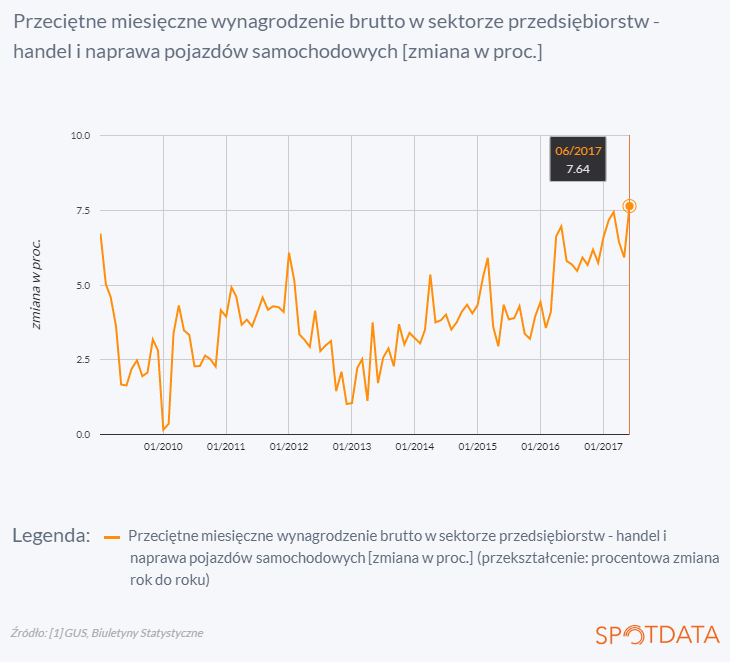 26. lipca 2017 r.: Płace w handlu rosną najszybciej po kryzysie