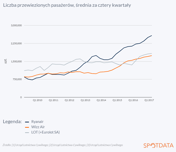 27. lipca 2017 r.: Kto jest liderem polskiego nieba