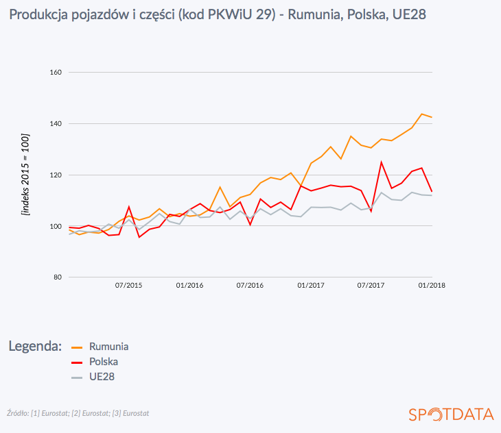 19. marca 2018 r.: Gdzie rośnie produkcja automotive
