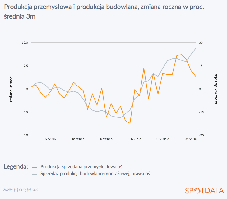20. marca 2018 r.: Co mówią najnowsze dane o produkcji