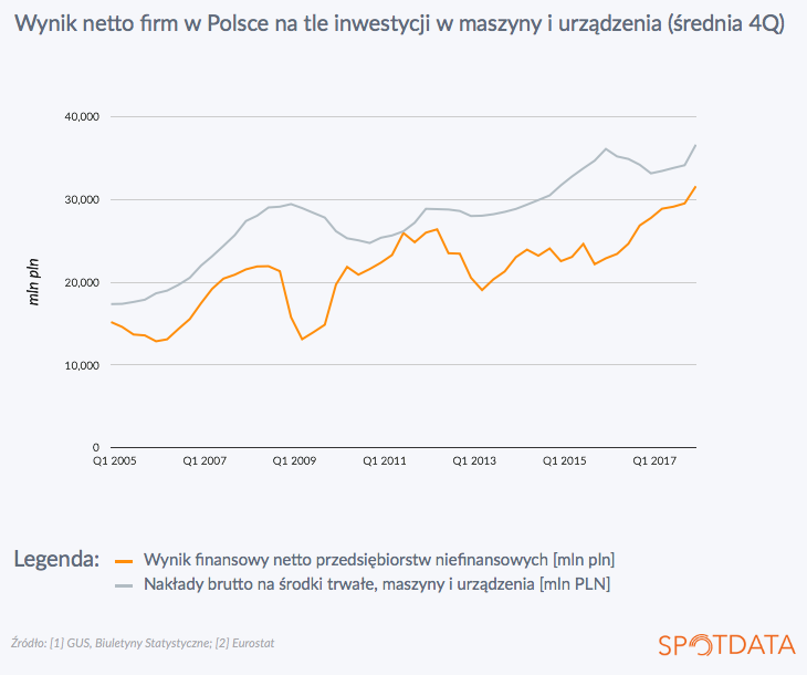 22. marca 2018 r.: Wyższe zyski firm mogą je bodźcować do inwestycji