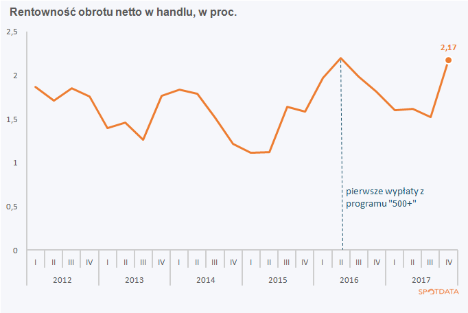 26. marca 2018 r.: Handel odwrócił trend spadkowy w marżach