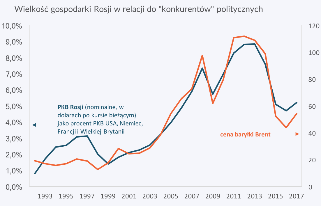 27. marca 2018 r.: Jaki potencjał gospodarczy ma Rosja