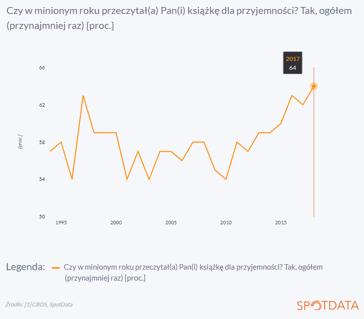 10. kwietnia 2017 r.: Ilu Polaków czyta książki?