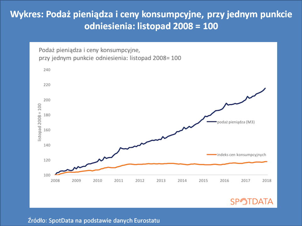 https://spotdata.pl/blog/wp-content/uploads/2018/12/2018-12-04-podaz-pieniadza-a-inflacja-2.png